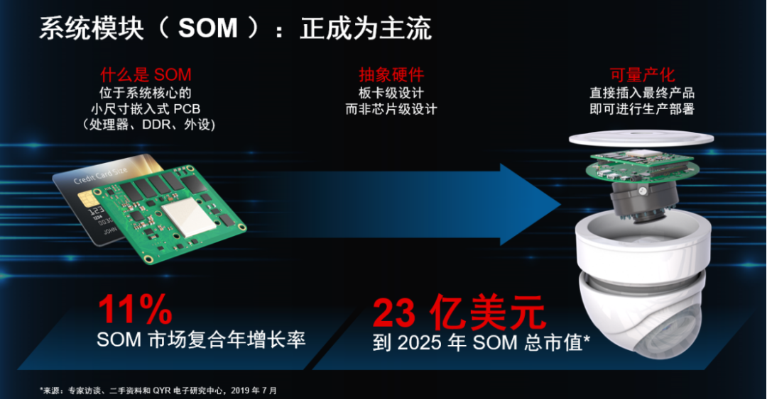 Accelerating Development to Mass Production of SOM Edge AI Products