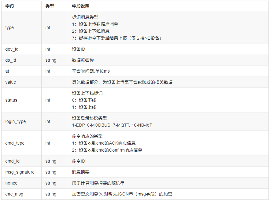 Using OneNET IoT Platform HTTP Push Service