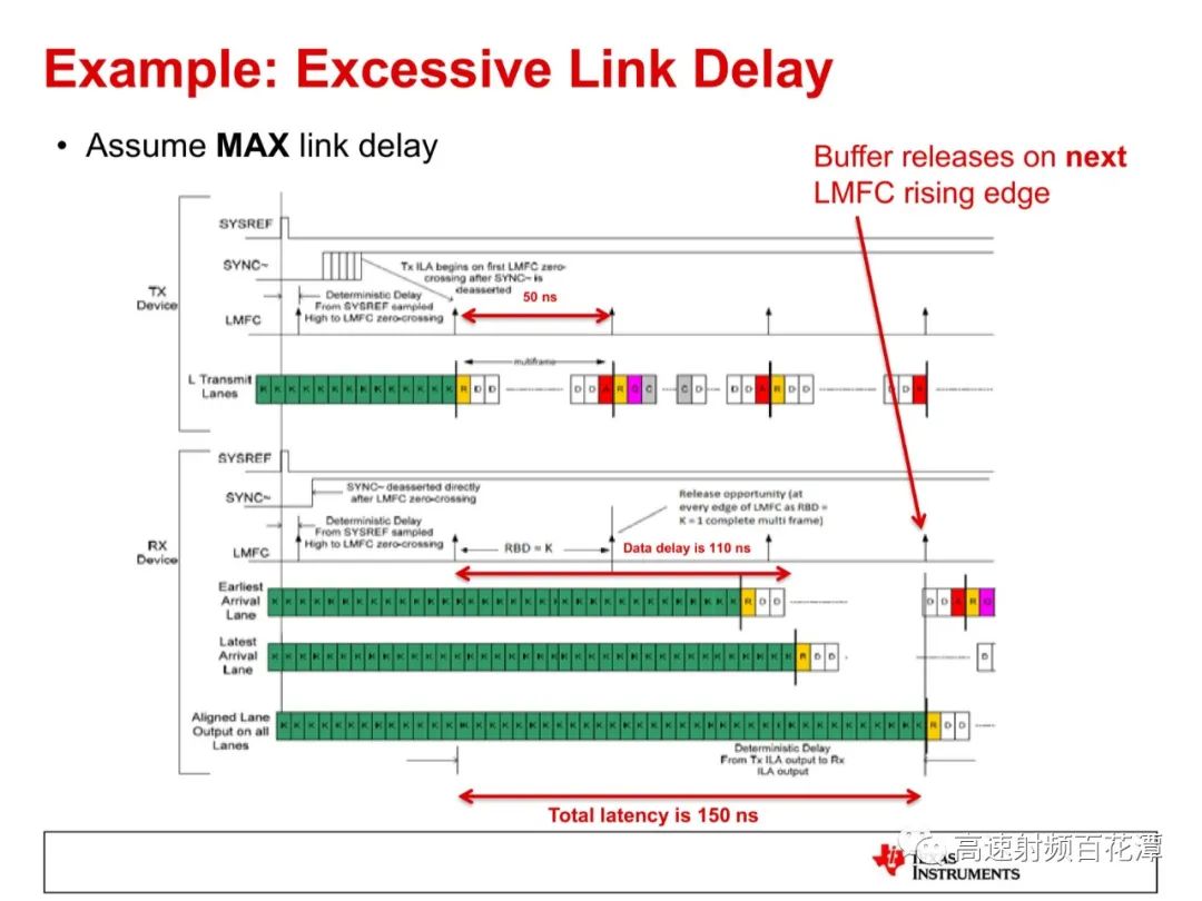 ADC/DAC High-Speed Interface 204B Deterministic Latency Insights