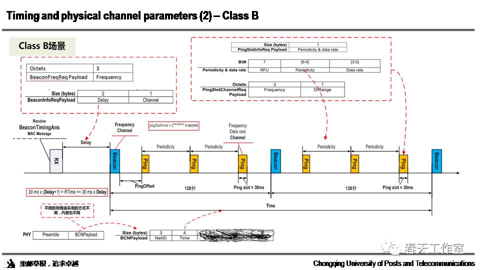 Research and Standards Interpretation of LoRa Technology