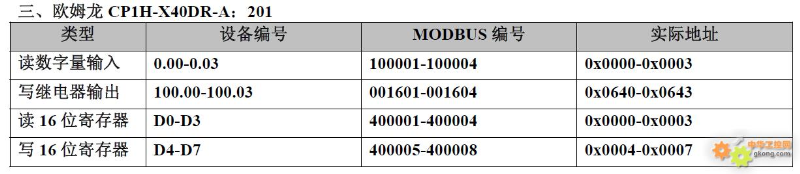 20 PLC Component Numbering and Modbus Address Correspondence Table