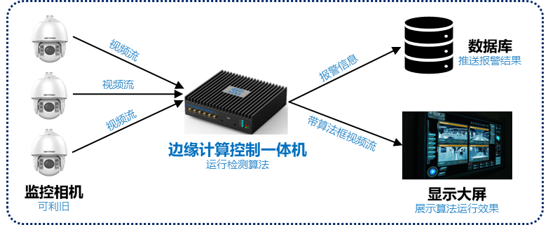Edge Computing Standard Component Plan | Dongfang Research Institute Develops Integrated Edge Computing Platform