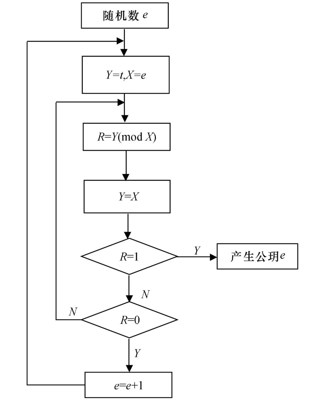 Research and Implementation of RSA Encryption Algorithm Improvement