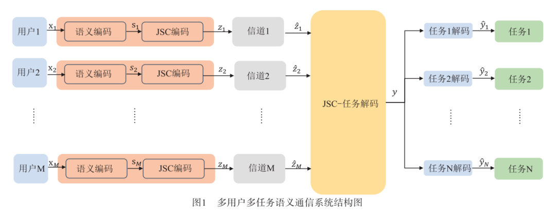 Multi-Task Semantic Communication Coding Framework Based on Multiple Access