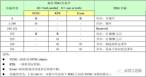 A Detailed Overview of CAN and CANopen Protocols