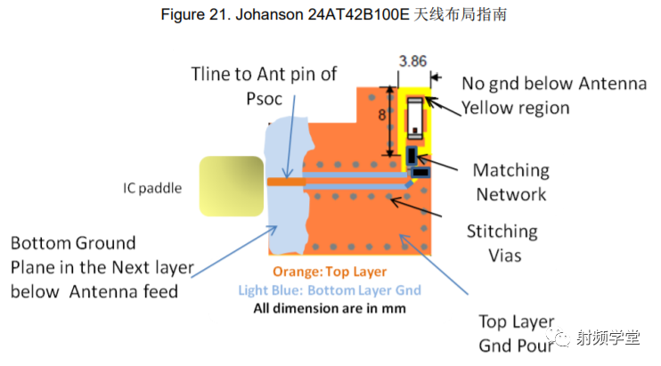 Antenna Design and RF Layout Guide