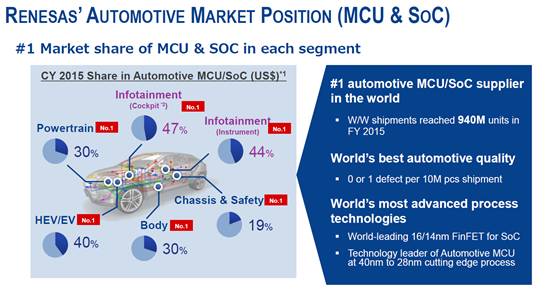 Renesas Autonomous Driving Strategy: Building the Renesas Autonomy Ecosystem