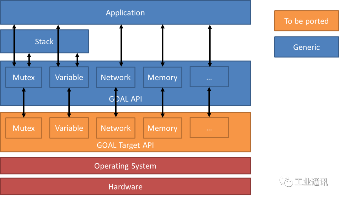 Driving Next-Gen Factory Automation with Hongke Port's GOAL Middleware and RENESAS RZ/T2M