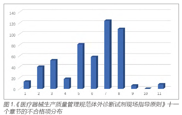 Analysis of Requirements for IVD Reagent Testing and Sampling