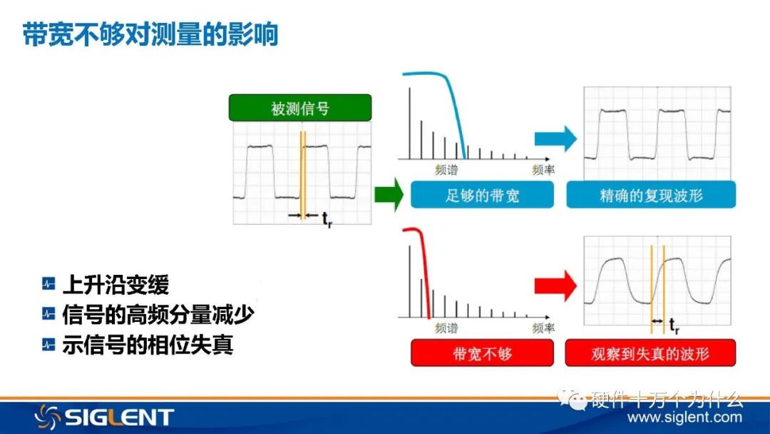 Principles of Oscilloscope and 6 Basic Principles for Signal Capture