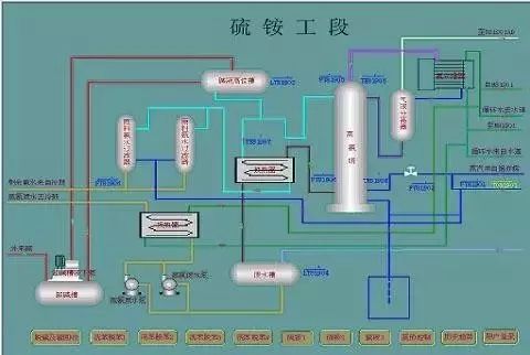 Essential: Process Flow Diagrams for Coal Chemical Engineering