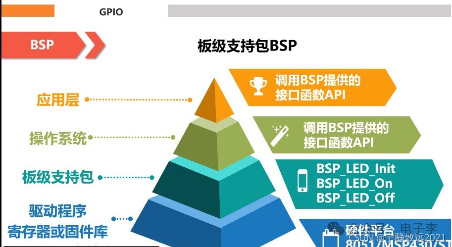 Design Concepts of Hardware Abstraction Layer (HAL & BSP) Part Two