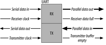 Differences Between RS-232, RS-422, and RS-485