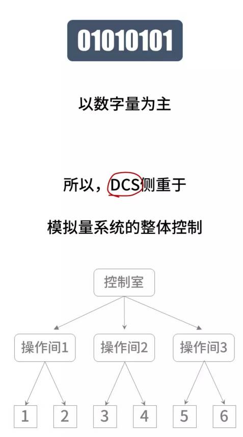 Comprehensive Guide: What Are PLC, DCS, and FCS?