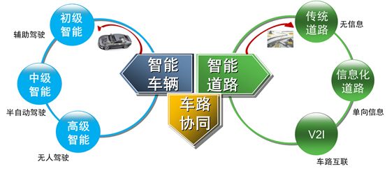 In-Depth Analysis From Internet of Vehicles to Industrial Smart Internet