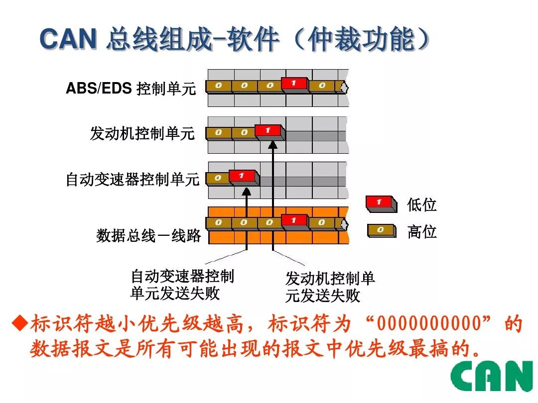 Detailed Explanation of Automotive CAN Bus