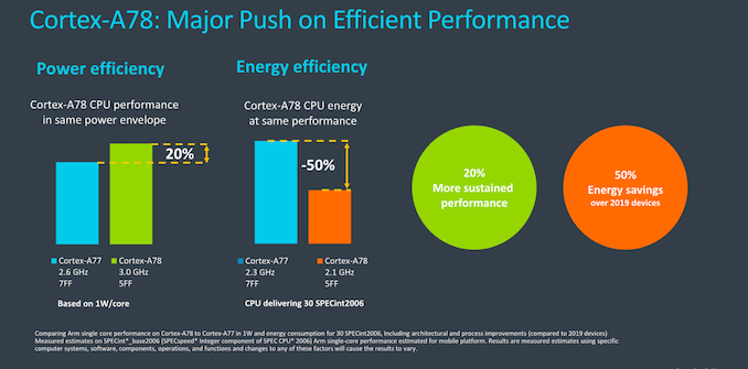 In-Depth: ARM Releases Cortex-A78 and Cortex-X1 Microprocessor Architecture Explained