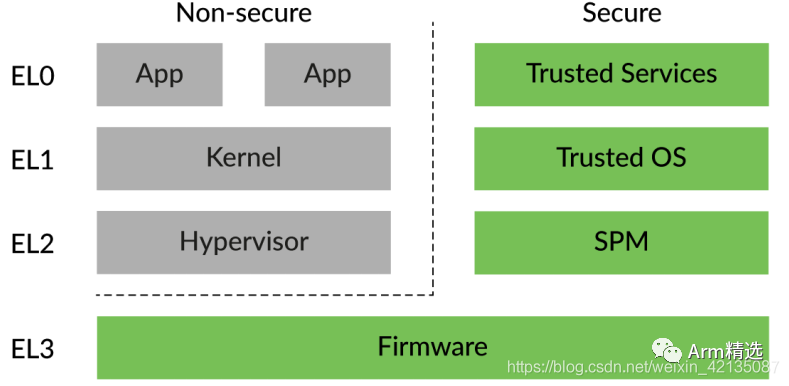 Introduction to ARMV8/ARMV9 Security Architecture