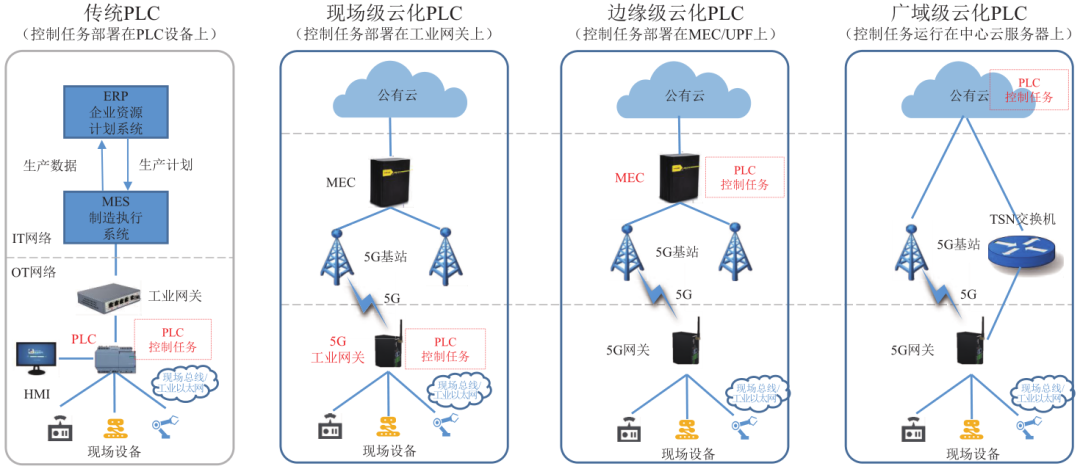 Research and Practice of 5G Virtualization PLC Technology