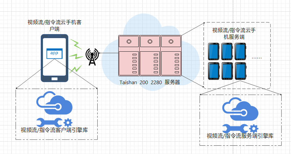 Performance Testing Methods for Server Application Scenarios: Arm Native Cloud Phone