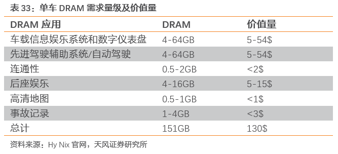 Unlimited Potential of Automotive Storage Chips