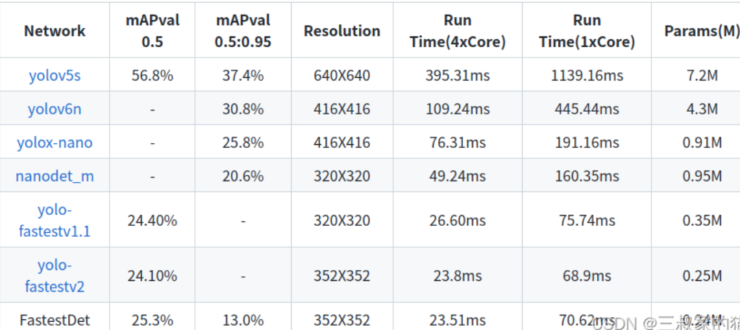 A Comprehensive Look at Lightweight Object Detection Algorithms