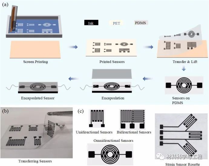Flexible Omnidirectional Strain Sensors for Wearable Electronics