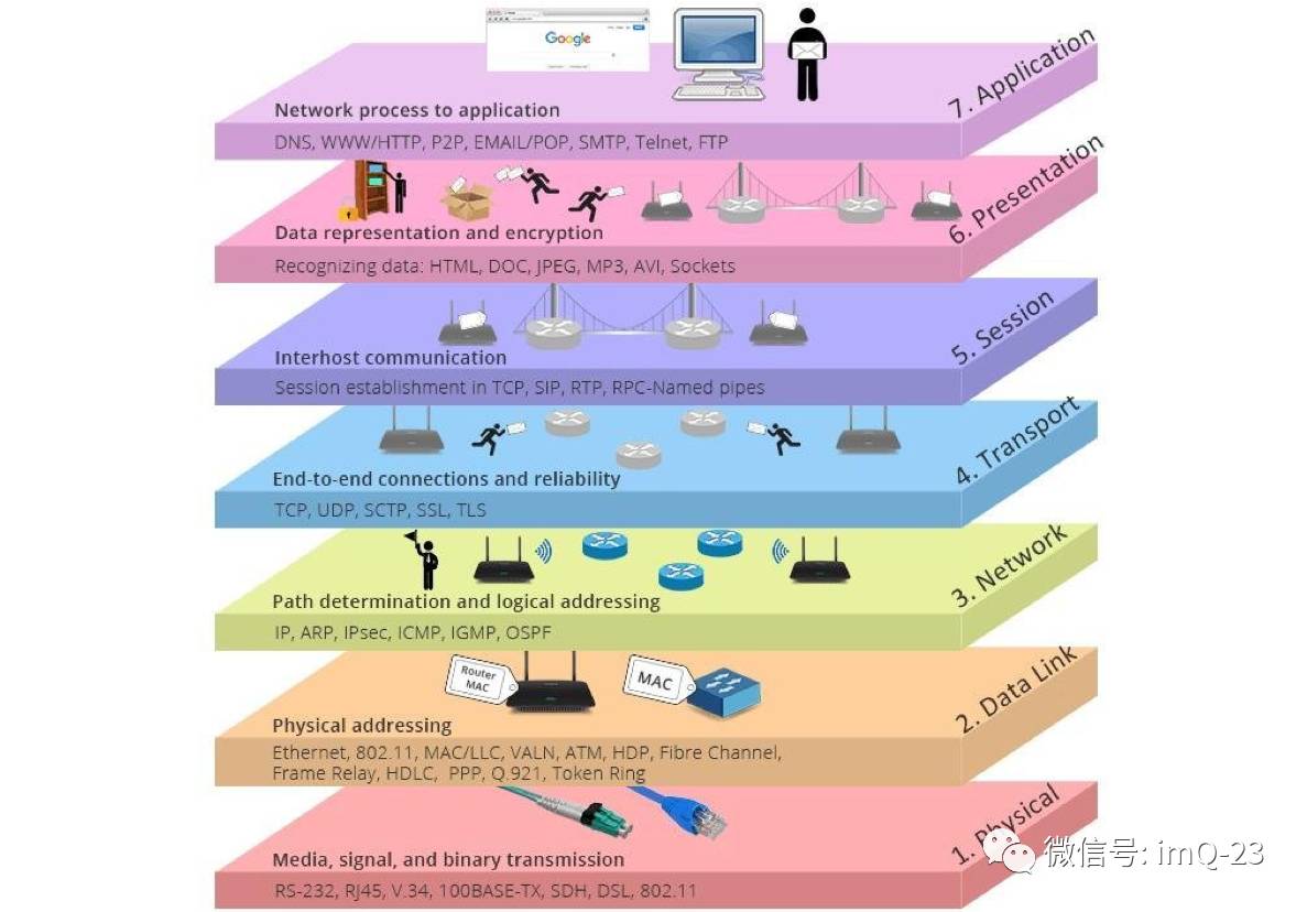 Understanding The Multi-layer Model Of Bus Communication Protocols