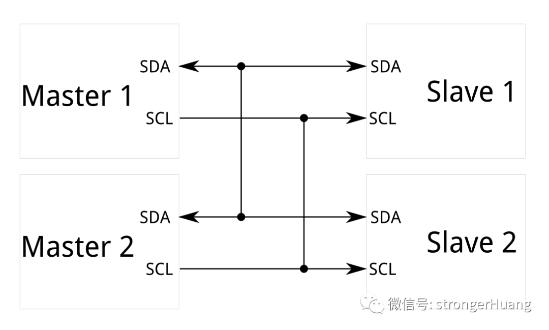 Basic UART, I2C, SPI, CAN, and USB Serial Communication Interfaces