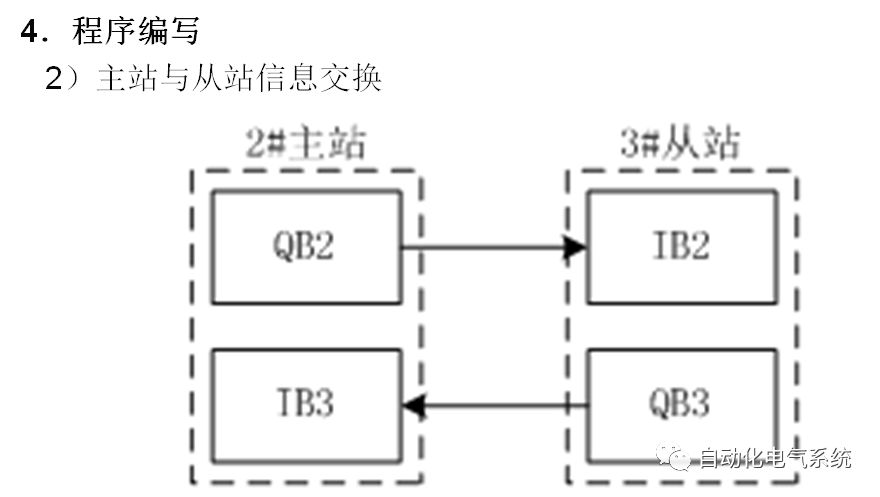 Profibus-DP Communication Between S7-200 and S7-300
