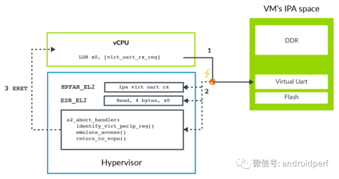 Introduction to Arm v8 Architecture and Virtualization