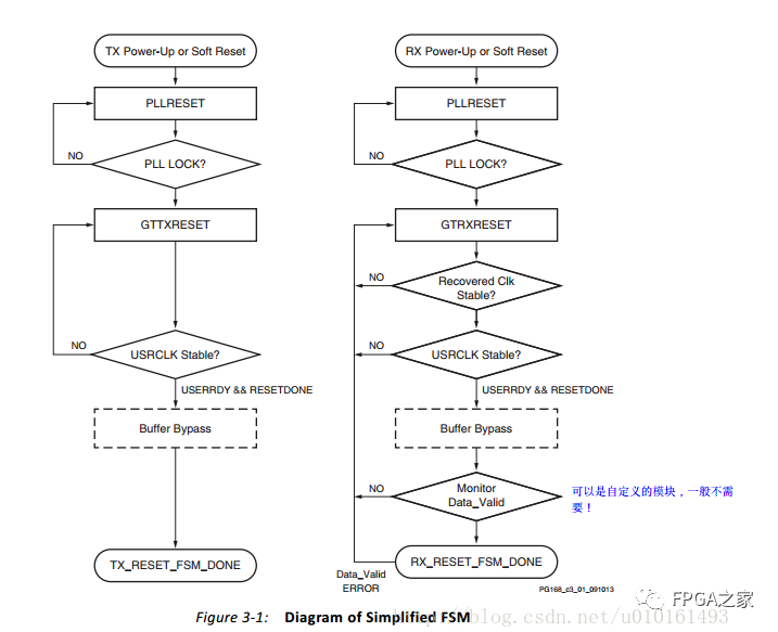 In-Depth Study of Xilinx High-Speed Transceivers (Serdes)