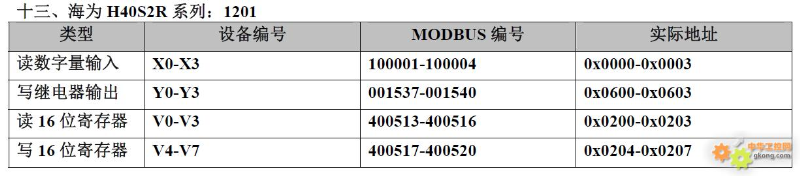 20 PLC Component Numbering and Modbus Address Correspondence Table