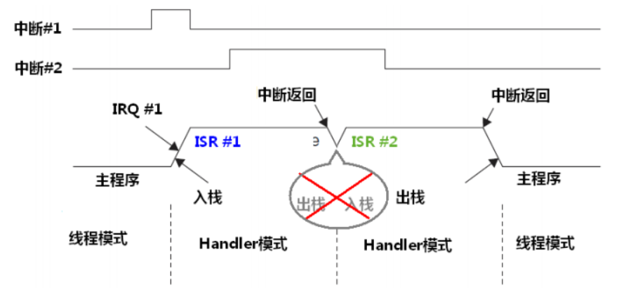 Cortex-M0 Interrupt Control and System Control (Part 1)