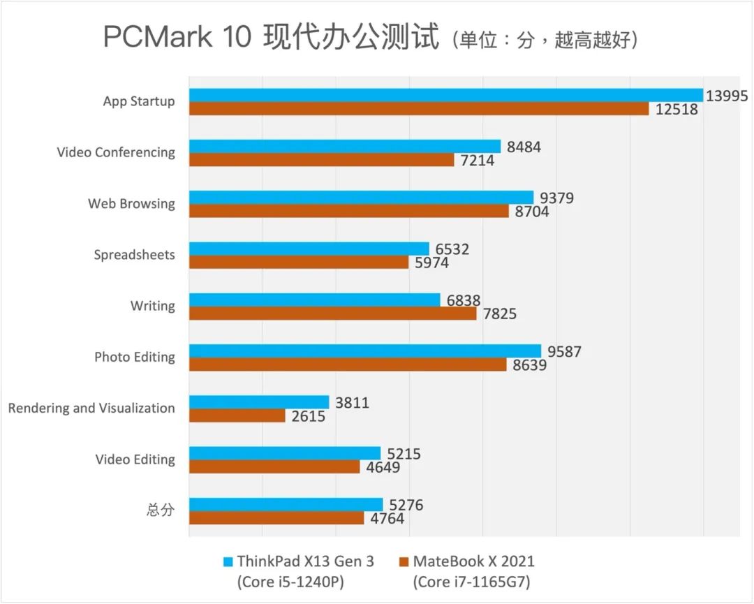 AI Benchmarking on MacBook Air and ThinkPad