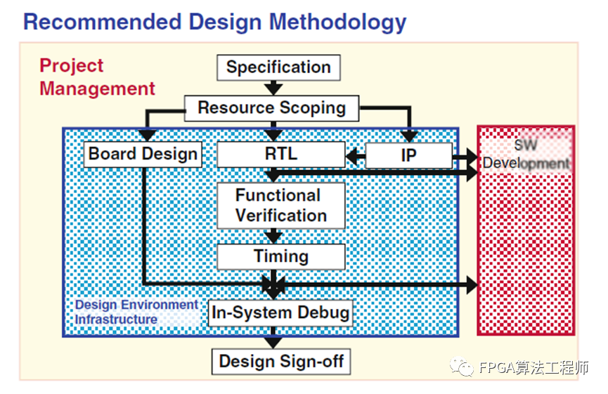 How FPGA Engineers Design Complex Systems