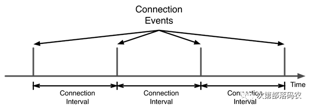 In-Depth Analysis of BLE Connection Establishment Process