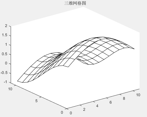 MATLAB Mathematical Modeling: Summary of Plotting Techniques