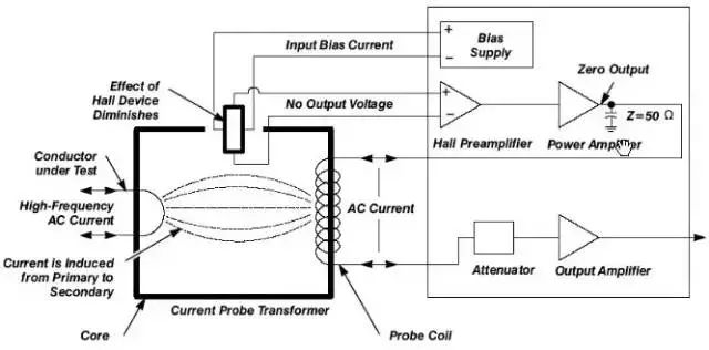 Function and Working Principle of Oscilloscope Probes