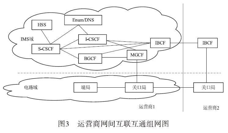 Key Technologies for Operator IMS Interconnection Networking