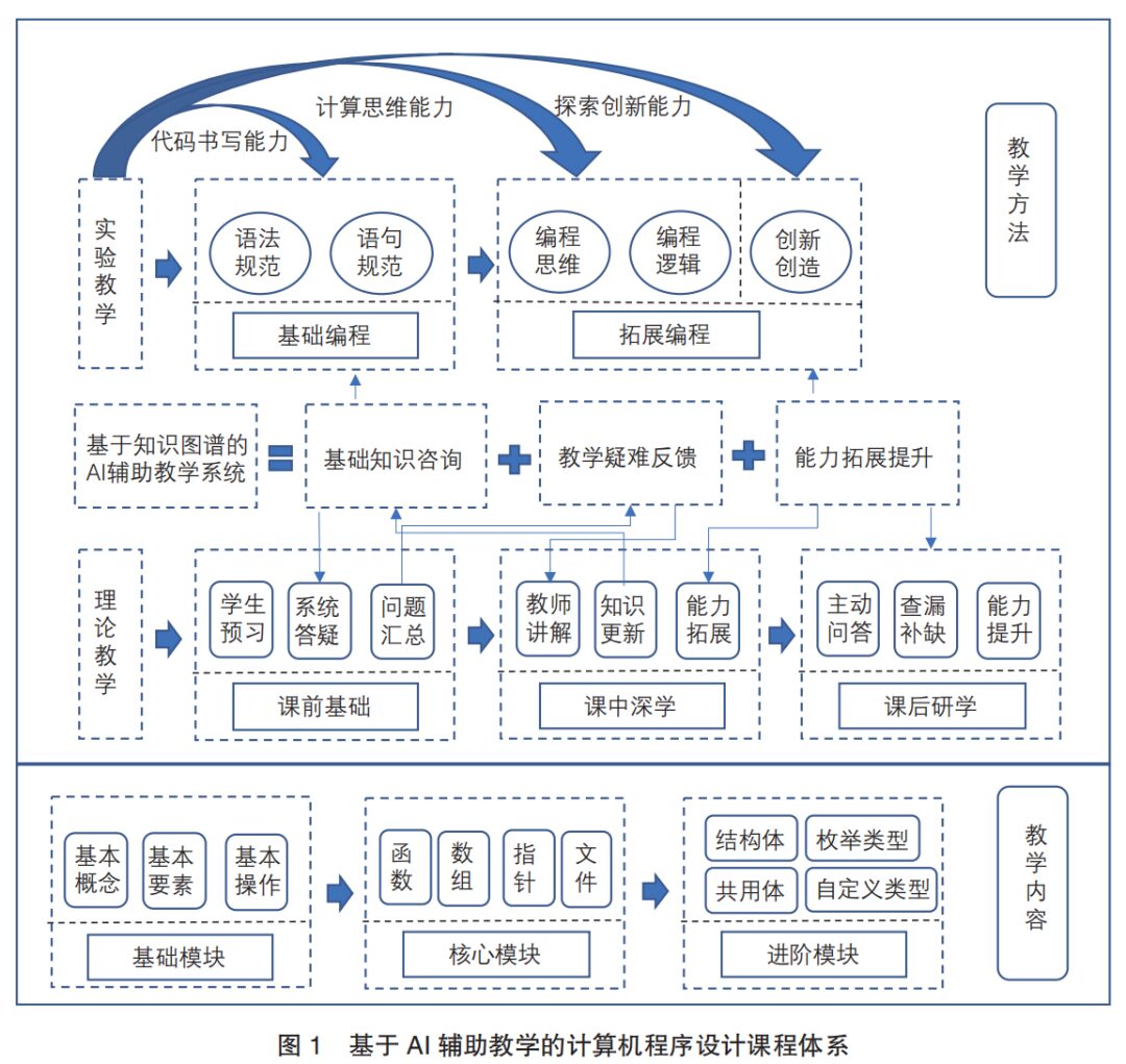 AI-Assisted Teaching System for Computer Programming Courses