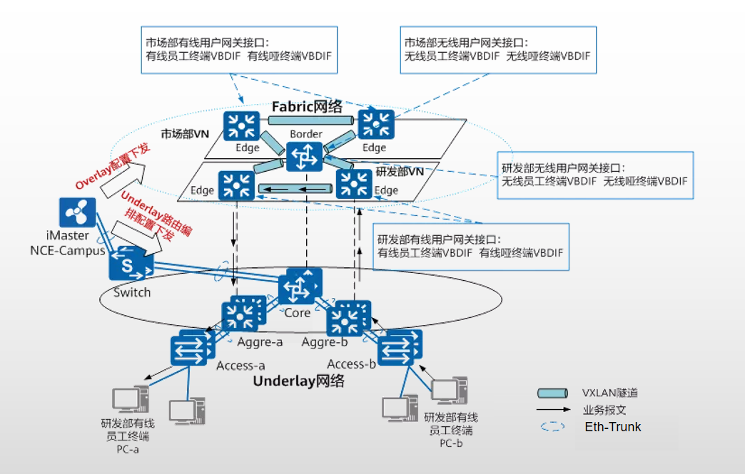 Building Campus Network Virtualization