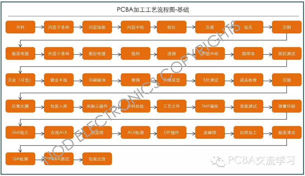 Detailed PCBA Process Overview