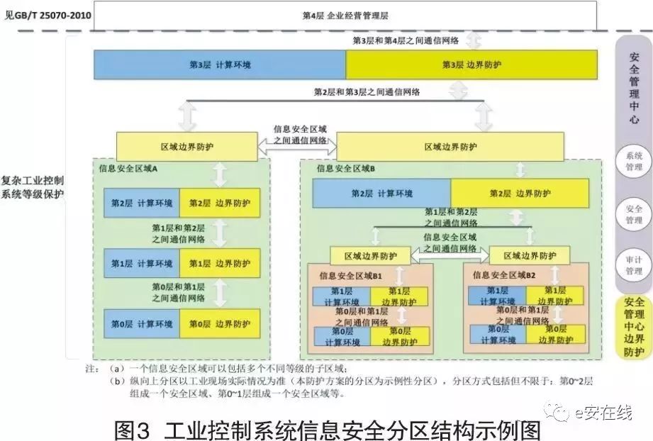 Design of Security Protection Technology System for Industrial Control Systems
