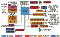 Central Control and Monitoring of Vehicle Body Functions