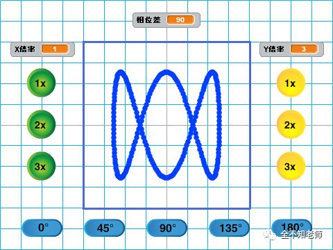 Understanding Lissajous Figures