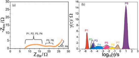 Non-Destructive Testing of Batteries Using Electrochemical Impedance Spectroscopy