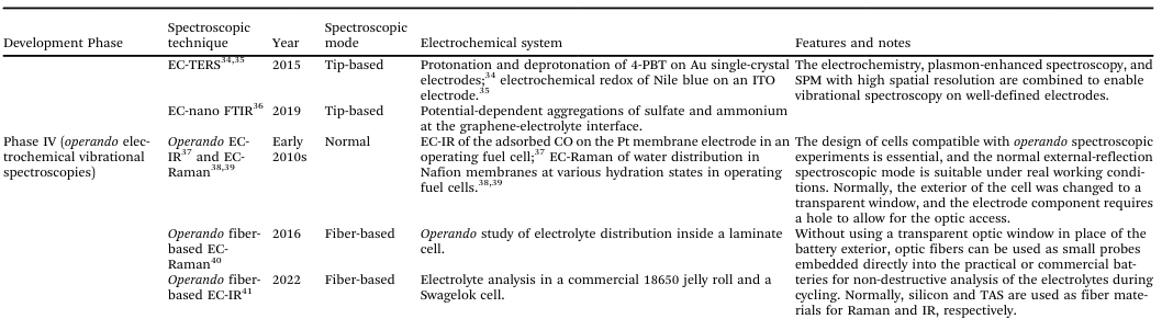 Review of Electrochemical Spectroscopy Development: A Sixty-Year Journey