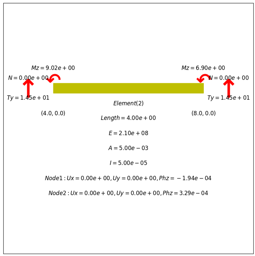 Finite Element Analysis Using Python and Feon