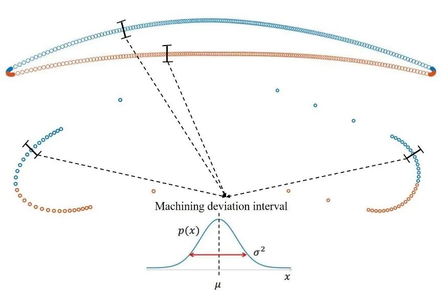 Impact of Uniform Profile Tolerance on Aerodynamic Performance